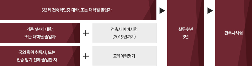 5년제 건축학인증 대학 또는 대학원 졸업자, 기존 4년제 대학 또는 대학원 졸업자 + 건축사 예비시험(2019년까지), 국외 학위 취득자 또는 인증 받기 전에 졸업한 자 + 교육이력평가 > 실무수년 3년 > 건축사시험