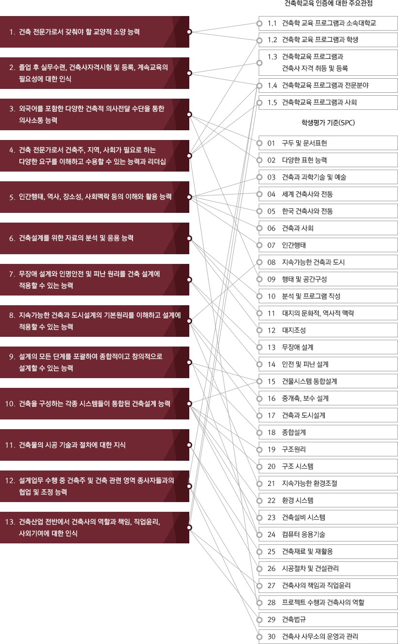 1.건축 전문가로서 갖춰야 할 교양적 소양 능력(1.1, 1.2) 2.졸업 후 실무수련, 건축사자격시험 및 등록, 계속교육의 필요성에 대한 인식(1.3, 1.4) 3.외국어를 포함한 다양한 건축적 의사전달 수단을 통한 의사소통 능력(01, 02, 09) 4.건축 전문가로서 건축주, 지역, 사회가 필요로 하는 다양한 요구를 이해하고 수용할 수 있는 능력과 리더십(1.2, 1.4, 1.5, 28) 5.인간행태, 역사, 장소성, 사회맥락 등의 이해와 활용능력(03, 04, 05, 06, 07) 6.건축설계를 위한 자료의 분석 및 응용 능력(10, 11, 12) 7.무장애 설계와 인명안전 및 피난 원리를 건축 설계에 적용할 수 있는 능력(13, 14) 8.지속가능한 건축과 도시설계의 기본원리를 이해하고 설계에 적용할 수 있는 능력(08, 16, 17, 21) 9.설계의 모든 단계를 포괄하여 종합적이고 창의적으로 설계할 수 있는 능력(15, 19, 20, 22, 23, 24) 10.건축을 구성하는 각종 시스템들이 통합된 건축설계 능력(15, 19, 20, 22, 13, 24) 11.건축물의 시공 기술과 절차에 대한 지식(25, 26) 12.설계업무 수행 중 건축주 및 건축 관련 영역 종사자들과의 협업 및 조정 능력(28, 30) 13.건축산업 전반에서 건축사의 역할과 책임, 직업윤리, 사회기여에 대한 인식(27, 29) / 건축학교육 인증에 대한 주요 관점 : 1.1.건축학 교육 프로그램과 소속대학교 1.2.건축학 교육 프로그램과 학생 1.3.건축학교육 프로그램과 건축사 자격 취등 및 등록 1.4.건축학교육 프로그램과 전문분야 1.5.건축학교육 프로그램과 사회 / 학생평가 기준(SPC) : 01.구두 및 문서표현 02.다양한 표현 능력 03.건축과 과학기술 및 예쑬 04.세계 건축사와 전통 05.한국 건축사와 전통 06.건축과 사회 07.인간행태 08.지속간으한 건축과 도시 09.행태 및 공간 구성 10.분석 및 프로그램 작성 11.대지조성 13.무자애 설걔 14.안전 및 설계 15.건물시스템 통합설계 16.중개충, 보수 설계 17.건축과도시설계 18.종합설계 19.구조원리 20.구조 시스템 21.지속가능한 환경조절 22. 환경 시스템 23.건축설비 시스템 24.컴퓨터 응용기술 25.건축재료 및 재활용 26.시공철자 27.건축사의 첵임과 직업윤리 28.프로젝트 수행과 건축사의 역할 29.건축법규 30.건축사 사무소의 운영과 관리